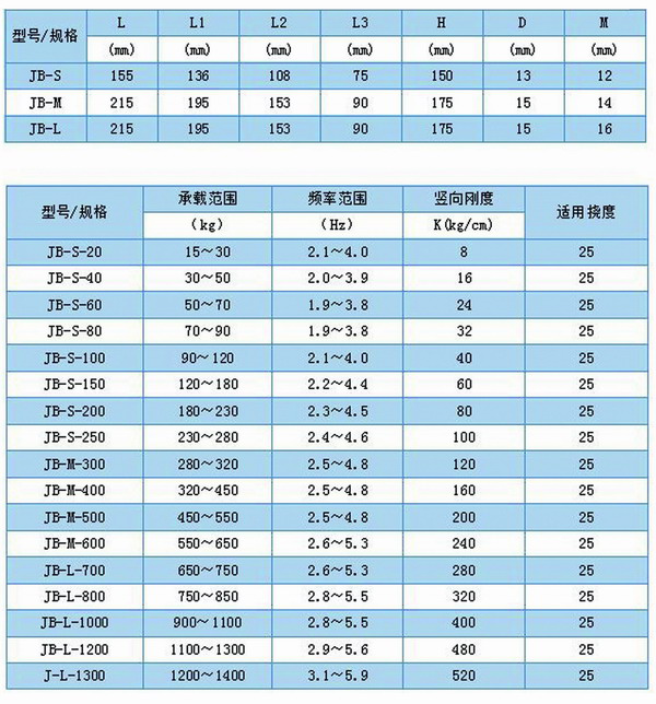 JB型<a href='http://www.t3j5ln.cn' target='_blank'><u>彈簧減震器</u></a>外形尺寸和其他型號表