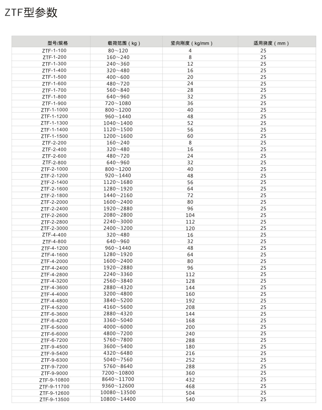 ZTF<a href='http://www.t3j5ln.cn' target='_blank'><u>彈簧減震器</u></a>參數(shù)圖2