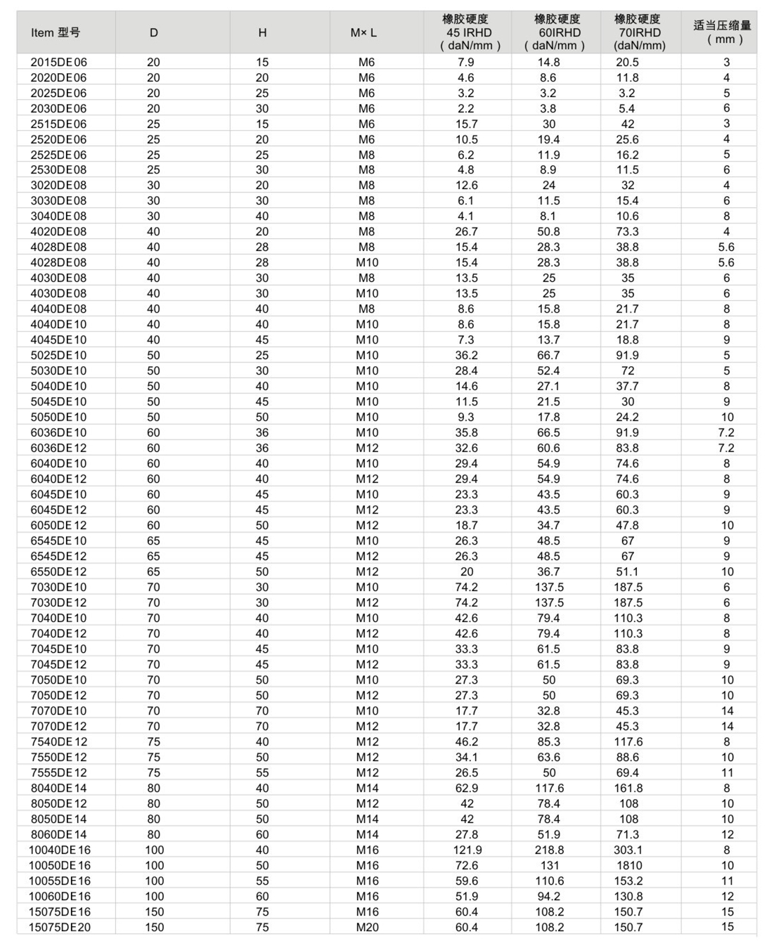 JNDE型<a href='http://www.t3j5ln.cn' target='_blank'><u>橡膠減震器</u></a>參數(shù)圖